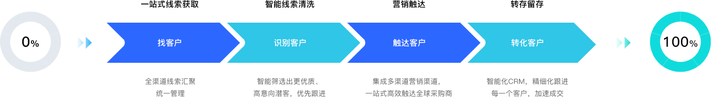 从拓客到成交