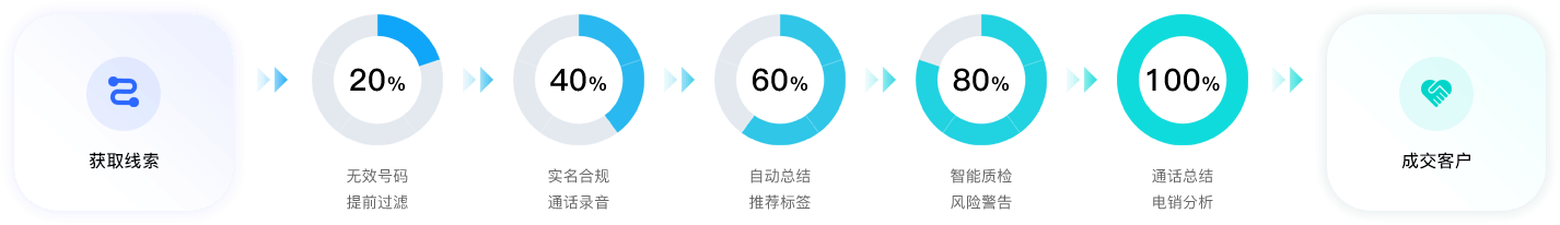 从拓客到成交